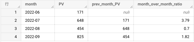 月次ページビュー数の前月比を集計するSQLクエリ | GA4+BigQuery｜BigQueryでの集計結果