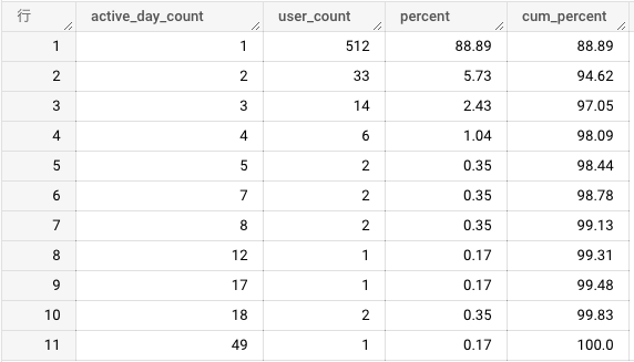 BigQueryでの集計結果-ユーザーのアクティブ頻度とその構成比を集計するSQLクエリ | GA4+BigQuery