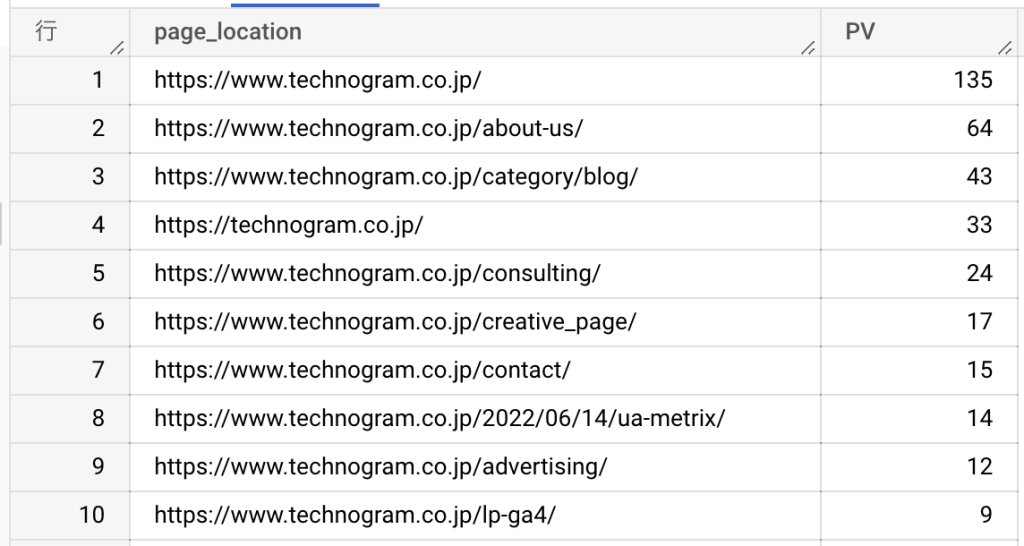 BigQueryでの集計結果：各URLごとのPV数を集計するSQLクエリ