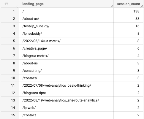 BigQueryでの集計結果 | ランディングページ別のセッション数を集計するSQLクエリ